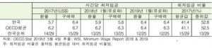 한국노동사회연구소 "한국 최저임금, OECD 12위"…한국경제연구원 발표 반박