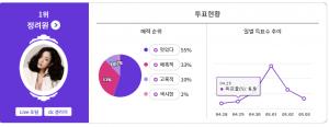 정려원, ‘소탈한 패션도 입기만 하면 명품이 되는 패셔너블 ★’ 1위