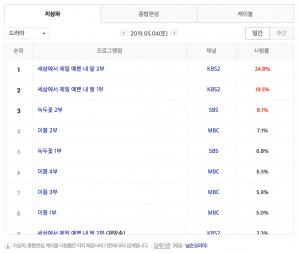 [금토드라마] 10일 드라마 편성표-시청률 순위-방영예정 후속드라마는?