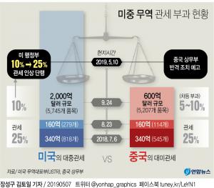 미중 무역협상 시한 한달 제시…"한달 뒤 전체수입품 25% 관세"