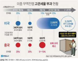 트럼프, 미중 무역협상 관세인상 후폭풍은 소비자에게로