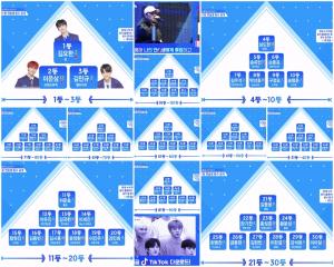 ‘프듀 X’, 2주차 모든 연습생 순위는? 김요한-이은상-김민규-남도현-송유빈-손동표-김우석-박선호-구정모-송형준 TOP 10