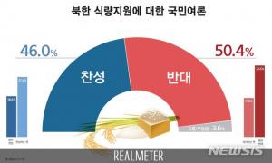 대북식량지원 반대 50.4% vs 찬성 46.0%…여론 나빠진 것은 북한의 잘못