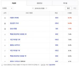 [월화드라마] 13일 드라마 편성표-시청률 순위-방영예정 후속드라마는?