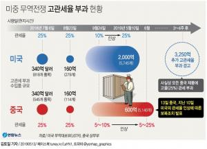 미중 무역전쟁 본격화, 트럼프 &apos;보복말라&apos; 경고 무시하고 중국도 보복관세