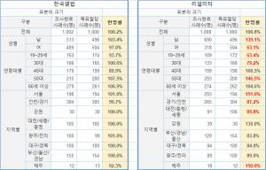 [단독] 더불어민주당-자유한국당 지지율 논란 ①, 리얼미터와 한국갤럽의 차이가 발생하는 이유는 가중값 문제