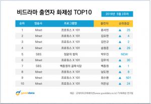 ‘프로듀스 X 101’(프듀 시즌4), 비드라마 화제성 1위…김요한-김민규-송형준-김우석-남도현-최수환-이은상 화제