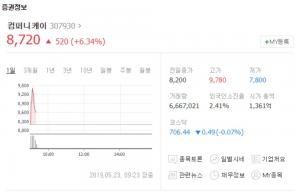 컴퍼니케이, 코스닥 상장 첫날부터 상승세…마이크로디지탈-까스텔바쟉 등 5월 공모주도 강세 보일까