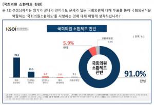 [이슈] 국회의원 국민소환제 청와대 국민청원 20만 돌파…국민 91% 찬성