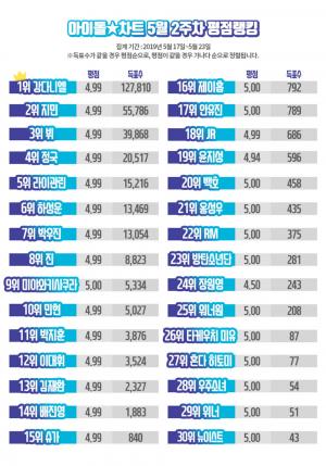 강다니엘, 아이돌차트 평점랭킹 61주 연속 1위…방탄소년단(BTS) 지민-뷔-정국 상위권