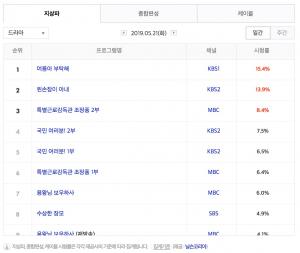 [월화드라마] 27일 드라마 편성표-시청률 순위-방영예정 후속드라마는?