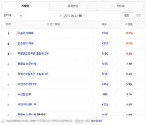 [월화드라마] 28일 드라마 편성표-시청률 순위-방영예정 후속드라마는?