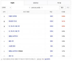 [수목드라마] 29일 드라마 편성표-시청률 순위-방영예정 후속드라마는?