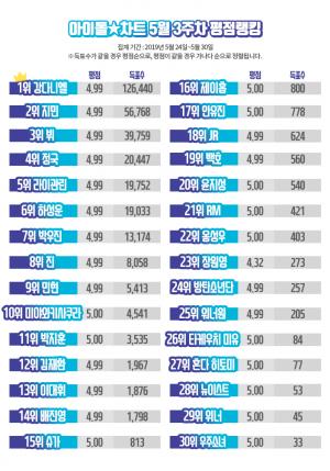 강다니엘, 아이돌차트 62주 연속 1위…방탄소년단(BTS) 지민-뷔-정국도 상위권 차지