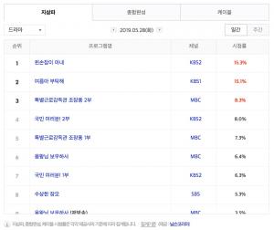 [월화드라마] 3일 드라마 편성표-시청률 순위-방영예정 후속드라마는?