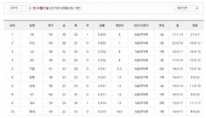 [2019 KBO 리그] 프로야구 순위, 현재 SK 1위…4일 경기 일정은?