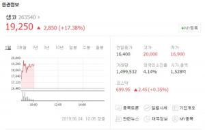 샘코, 또다시 52주 신고가 경신…한컴유니맥스-하이즈항공 등 우주항공과국방업종 소폭 상승