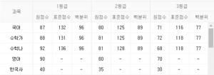 2019 6월 모의고사 등급컷 공개…메가스터디-진학사-종로학원 등 기관의 과목별 예상 1등급 컷은?