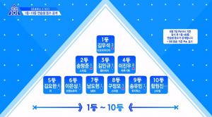 [★픽] ‘프로듀스 X 101’(시즌4), 티오피미디어 김우석부터 위 김요한까지…기습 순위 공개 #상위10인