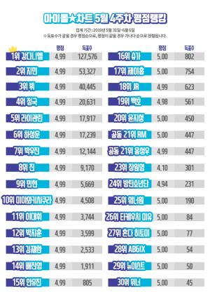 강다니엘, 아이돌차트 평점랭킹 63주 연속 1위…방탄소년단(BTS) 지민-뷔-정국 상위권