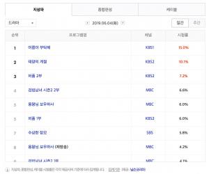 [월화드라마] 10일 드라마 편성표-시청률 순위-방영예정 후속드라마는?