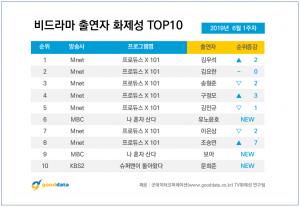 ‘프로듀스 X 101’, 비드라마 화제성 6주 연속 1위…출연자 순위는 ‘김우석-김요한-송형준’
