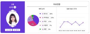 수지, 자다 일어난 민낯도 러블리한 ★ 1위…아이유-박보영 뒤이어