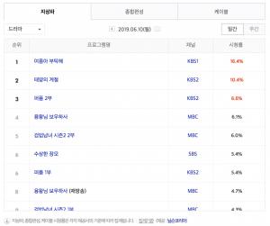 [월화드라마] 11일 드라마 편성표-시청률 순위-방영예정 후속드라마는?
