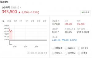 LG화학, 중국 지리자동차와 합작 법인 설립 소식에 강세…삼성SDI-SK이노베이션 주가에도 관심