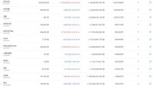 ‘암호화폐 거래소’ 빗썸, 14일 비트코인-이더리움-리플 등하락세 보여…가상화폐 시세는?