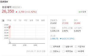 동성제약-대한광통신, 광역학 의료기기 특허 실시권 계약에 상승세…“현대바이오-제일약품 등 바이오주 현황은?”