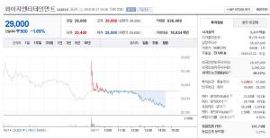 YG엔터 시총 반년 사이 4천억원 분해, 민갑룡 청장의 전담팀 소식에 YG주가 다시 하락세