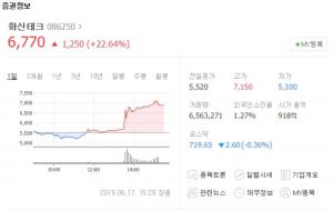 화신테크, 코스피 시장서 주가 급등…“이안컴퍼니와 관련 있다?”