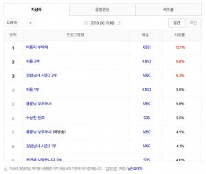 [월화드라마] 17일 드라마 편성표-시청률 순위-방영예정 후속드라마는?