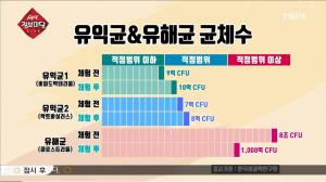 [종합] ‘생생정보마당’ 비만세균 잡아주는 프로바이오틱스-프리바이오틱스, 효능-효과 외에 주의할 점은?