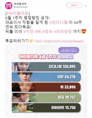 강다니엘, 6월 첫주 아이돌차트 평점랭킹 1위…이어 방탄소년단 지민-뷔-정국, 라이관린 TOP5 형성