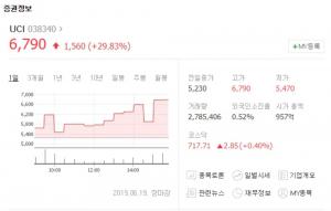 UCI, 투자경고종목 지정에도 상한가로 장마감…“휴네시온-이아이디 등 다른 종목도 상승세?”