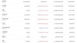 ‘암호화폐 거래소’ 빗썸, 20일 비트코인-이더리움-리플 등 소폭 상승세…가상화폐 시세는?