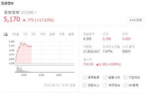 로보로보, 주가 급등하면서 다시금 주목받아…“로보스타-로보티즈 등 로봇관련주 주가 현황은?”