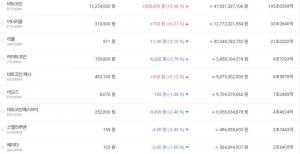 ‘암호화폐 거래소’ 빗썸, 21일 비트코인-이더리움-리플 등 등하락세 반복…가상화폐 시세는?