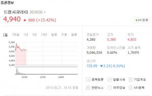 드림시큐리티, 삼성 SDS와 파트너쉽 계약으로 주가 급등…“바른테크놀로지-케이사인 등 보안업체 주가는?”