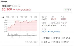 현대바이오, 최대주주 씨앤팜 췌장암 치료법 개발 소식에 52주 신고가 경신…“셀트리온-동성제약-신라젠 등 바이오주 현황은?”