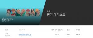 방탄소년단(BTS), 지난 주 유튜브 한국 인기 아티스트 차트 1위 차지