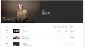 ‘2002’ Anne-Marie, 지난주 한국 유튜브 인기곡 차트 1위 차지…전소미-트와이스 2-3위