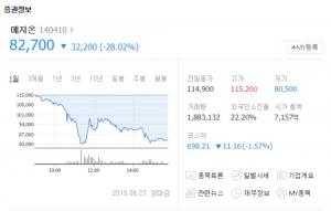 메지온, ‘유데나빌’ 임상 3상 실패 루머에 급락…“에이치엘비 리보세라닙 임상 목표치 미달 여파?”