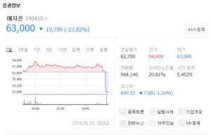 메지온, ‘유데나빌’ 임상실패 루머 관련 기업설명회 개최에도 급락…“에이치엘비-신라젠 등 바이오주 현황은?”