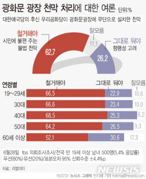 서울시, 광화문광장 대형화분 설치…천막 철거 찬성 여론 62.7%