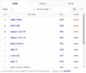 [월화드라마] 2일 드라마 편성표-시청률 순위-방영예정 후속드라마는?