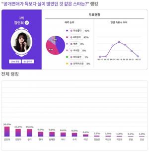 ‘홍상수와 불륜’ 김민희, 득보다 실 많았던 공개연애 스타 1위…2위 전현무·3위 설리