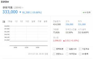 한미약품, 얀센 기술반환 소식에 52주 신저가 경신…“한미사이언스-유한양행-대웅제약 등 관련주 현황은?”